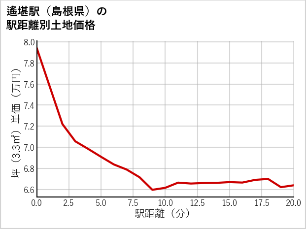 遙堪駅（島根県）の徒歩距離別の土地坪単価