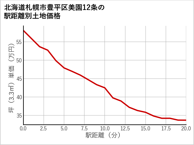 北海道札幌市豊平区美園12条の徒歩距離別の土地坪単価