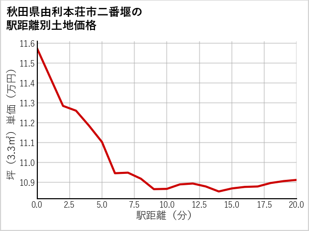 秋田県由利本荘市二番堰の徒歩距離別の土地坪単価
