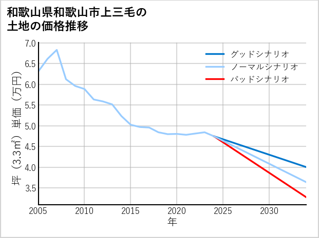和歌山県和歌山市上三毛の土地価格推移