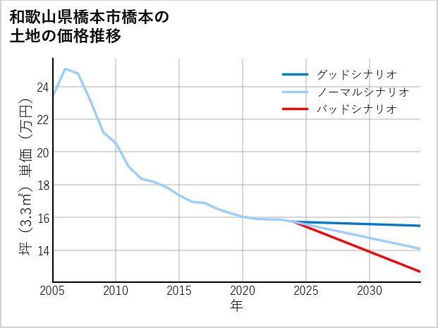 和歌山県橋本市橋本の土地価格推移