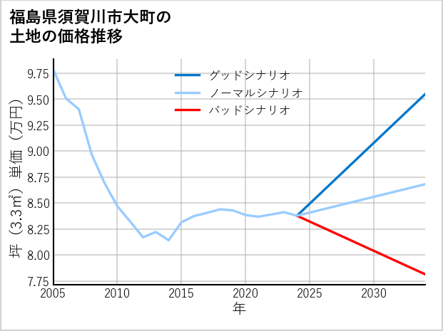 福島県須賀川市大町の土地価格推移