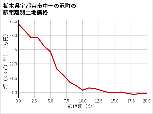 栃木県宇都宮市中一の沢町の徒歩距離別の土地坪単価