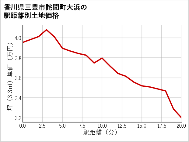 香川県三豊市詫間町大浜の徒歩距離別の土地坪単価