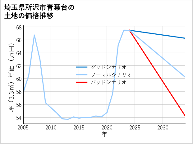 埼玉県所沢市青葉台の土地価格推移