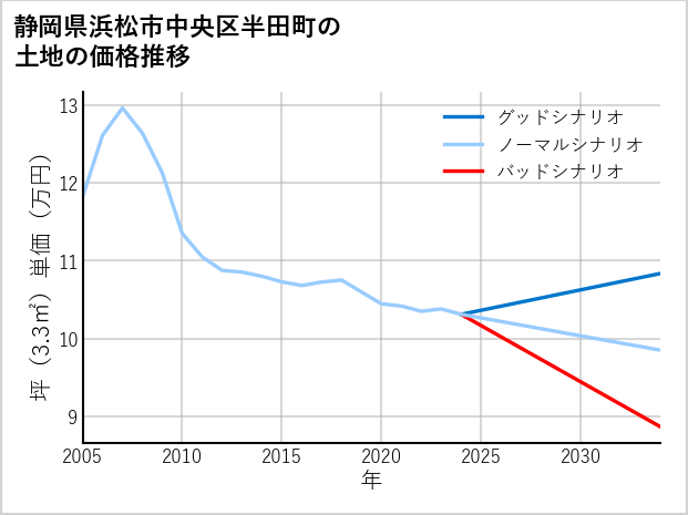 静岡県浜松市中央区半田町の土地価格推移