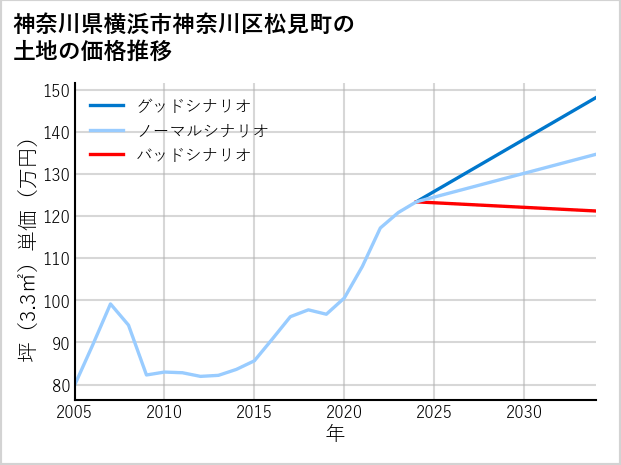神奈川県横浜市神奈川区松見町の土地価格推移