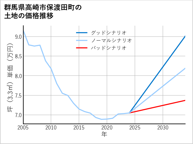 群馬県高崎市保渡田町の土地価格推移