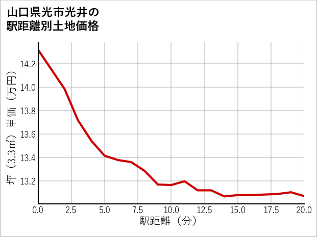 山口県光市光井の徒歩距離別の土地坪単価