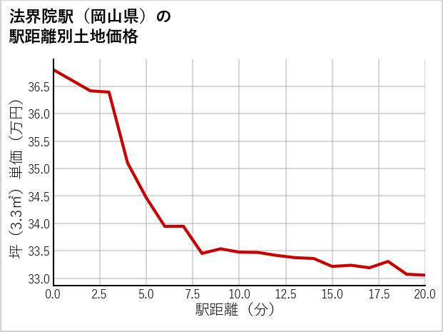 法界院駅（岡山県）の徒歩距離別の土地坪単価
