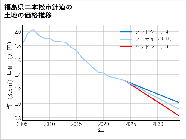 福島県二本松市針道の土地価格推移