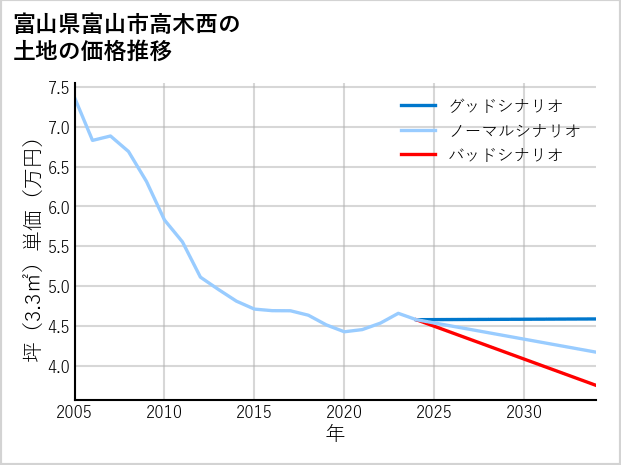 富山県富山市高木西の土地価格推移