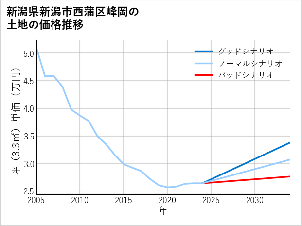 新潟県新潟市西蒲区峰岡の土地価格推移