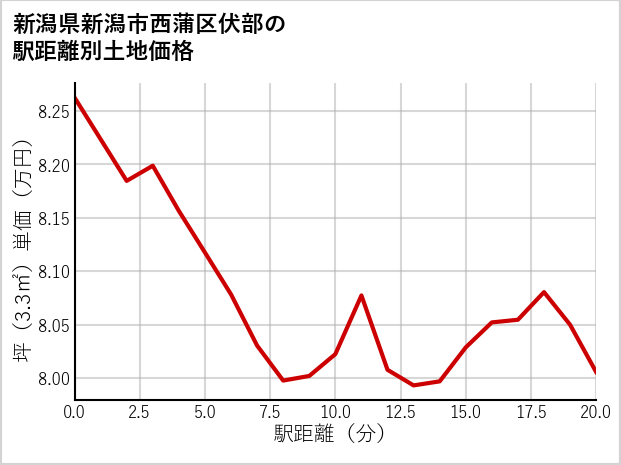 新潟県新潟市西蒲区伏部の徒歩距離別の土地坪単価