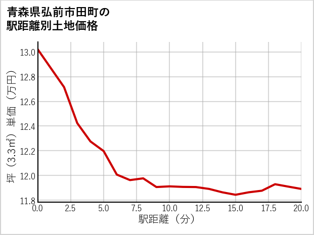 青森県弘前市田町の徒歩距離別の土地坪単価