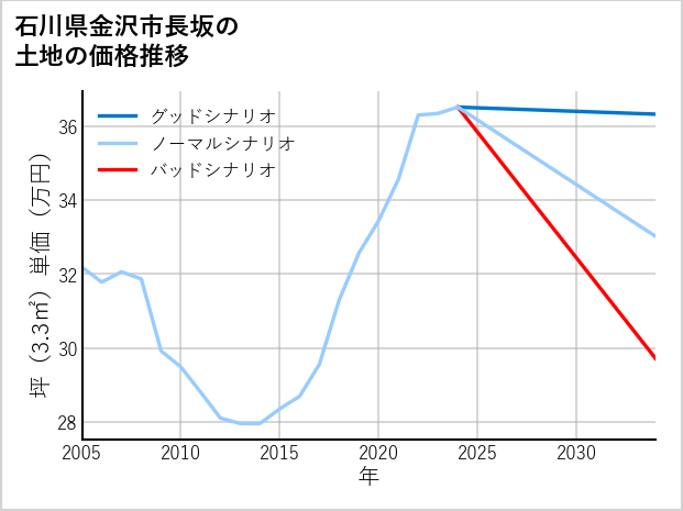 石川県金沢市長坂の土地価格推移