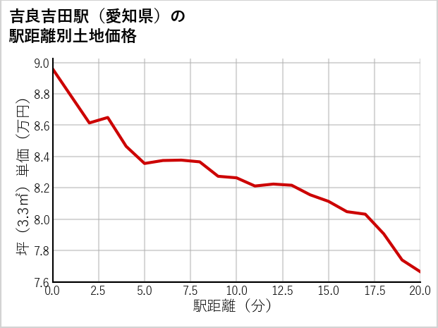 吉良吉田駅（愛知県）の徒歩距離別の土地坪単価