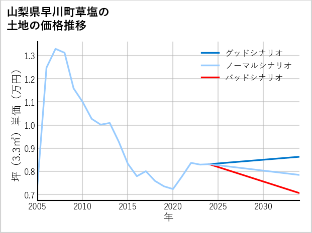 山梨県早川町草塩の土地価格推移