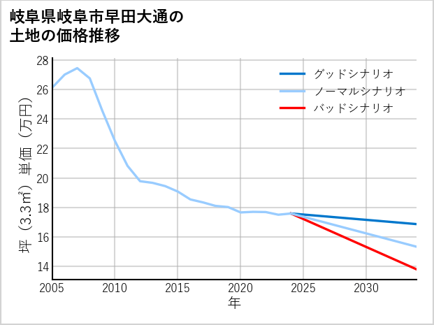 岐阜県岐阜市早田大通の土地価格推移