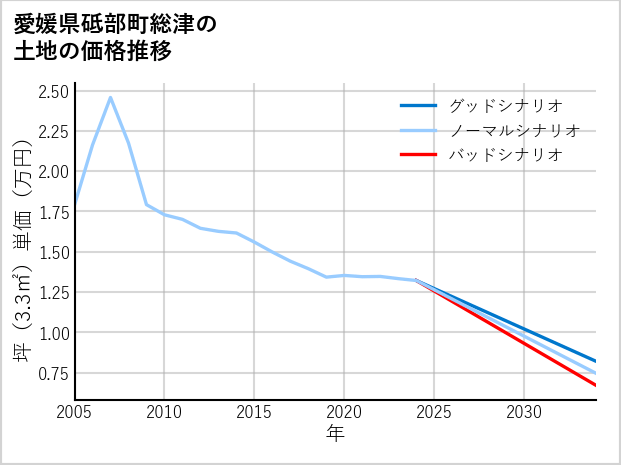 愛媛県砥部町総津の土地価格推移