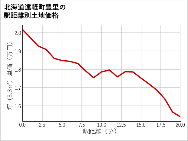 北海道遠軽町豊里の徒歩距離別の土地坪単価
