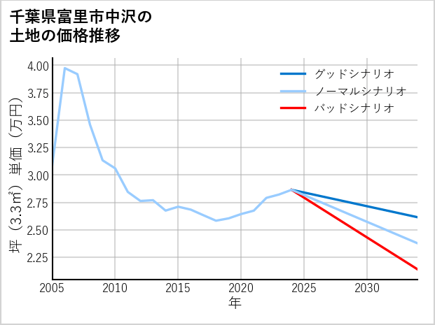 千葉県富里市中沢の土地価格推移