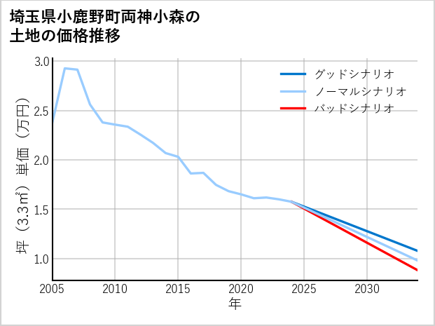 埼玉県小鹿野町両神小森の土地価格推移