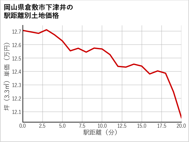 岡山県倉敷市下津井の徒歩距離別の土地坪単価