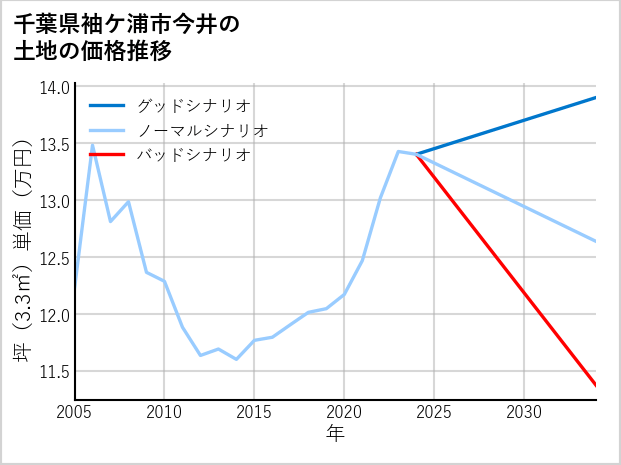千葉県袖ケ浦市今井の土地価格推移
