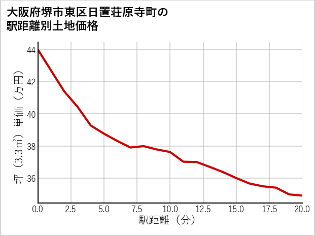 大阪府堺市東区日置荘原寺町の徒歩距離別の土地坪単価