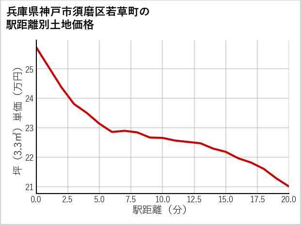 兵庫県神戸市須磨区若草町の徒歩距離別の土地坪単価