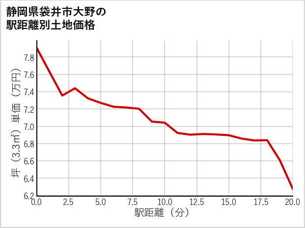 静岡県袋井市大野の徒歩距離別の土地坪単価