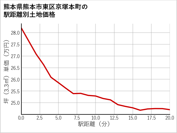 熊本県熊本市東区京塚本町の徒歩距離別の土地坪単価