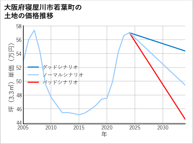 大阪府寝屋川市若葉町の土地価格推移