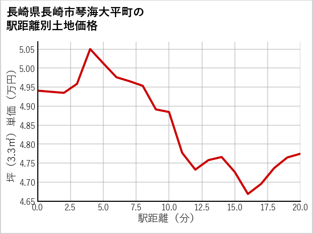 長崎県長崎市琴海大平町の徒歩距離別の土地坪単価
