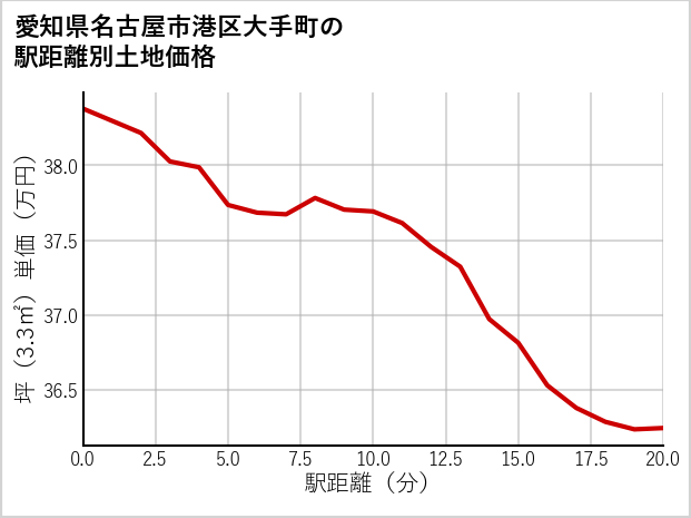 愛知県名古屋市港区大手町の徒歩距離別の土地坪単価