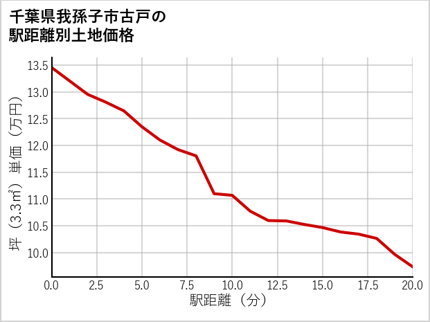 千葉県我孫子市古戸の徒歩距離別の土地坪単価