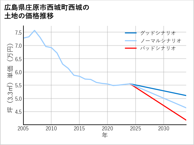 広島県庄原市西城町西城の土地価格推移