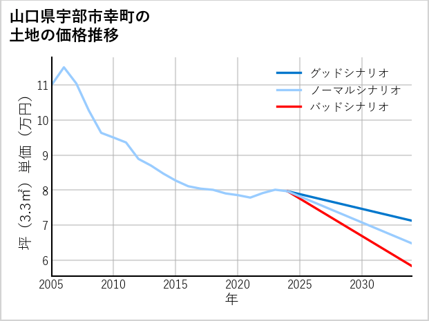 山口県宇部市幸町の土地価格推移