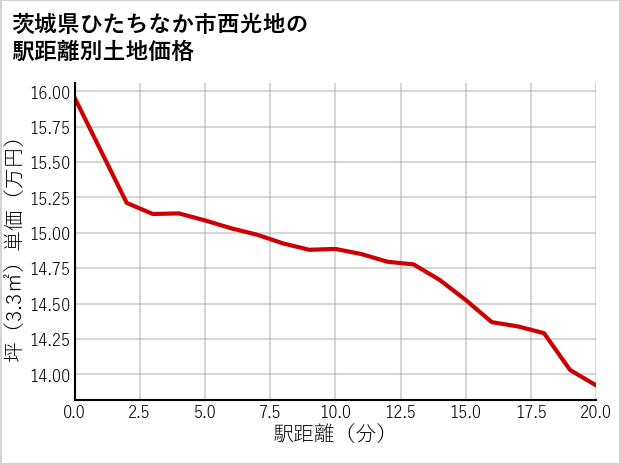 茨城県ひたちなか市西光地の徒歩距離別の土地坪単価