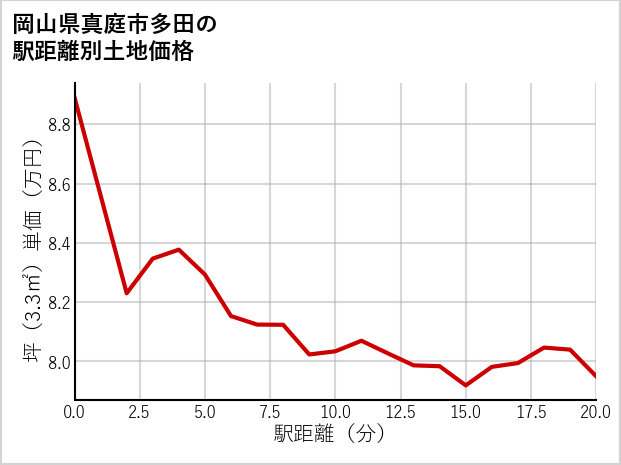 岡山県真庭市多田の徒歩距離別の土地坪単価