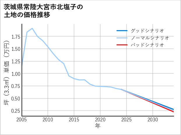 茨城県常陸大宮市北塩子の土地価格推移