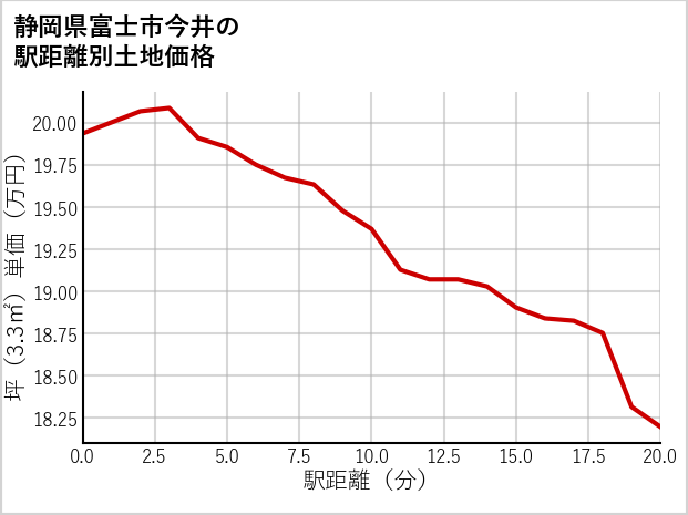 静岡県富士市今井の徒歩距離別の土地坪単価