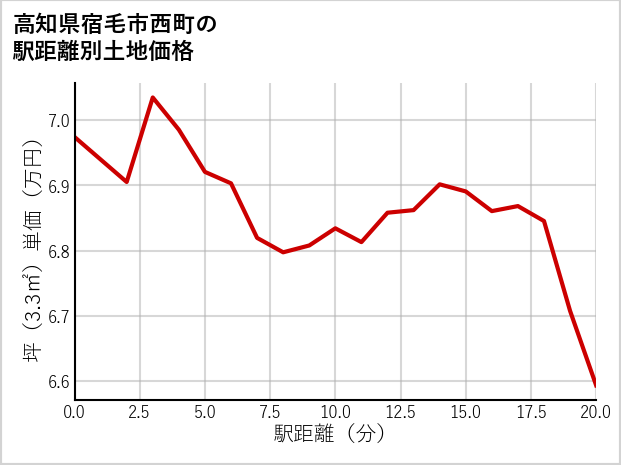 高知県宿毛市西町の徒歩距離別の土地坪単価