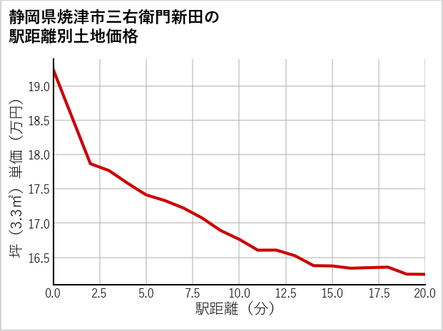 静岡県焼津市三右衛門新田の徒歩距離別の土地坪単価