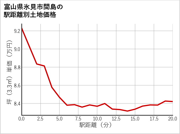 富山県氷見市間島の徒歩距離別の土地坪単価
