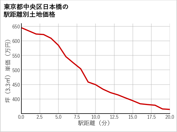 東京都中央区日本橋の徒歩距離別の土地坪単価