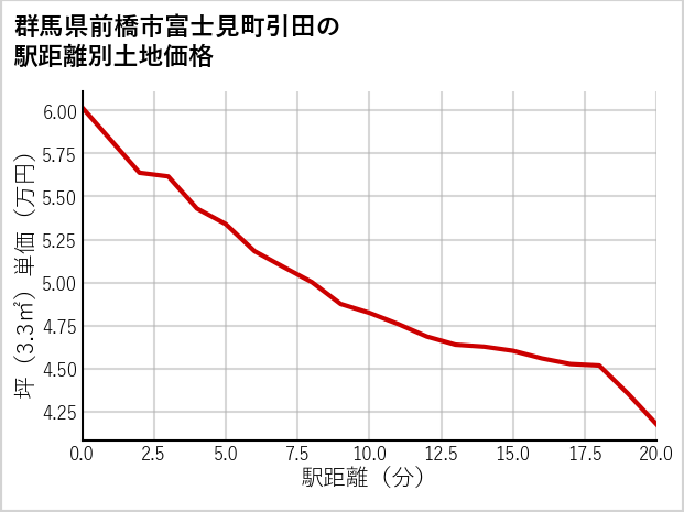 群馬県前橋市富士見町引田の徒歩距離別の土地坪単価