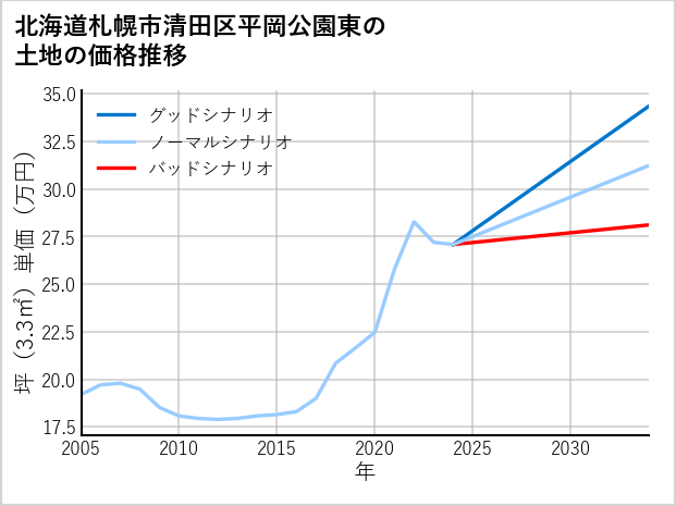 北海道札幌市清田区平岡公園東の土地価格推移