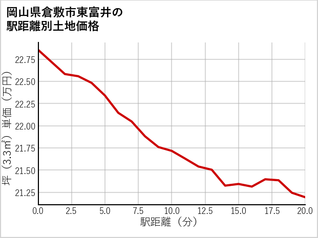 岡山県倉敷市東富井の徒歩距離別の土地坪単価